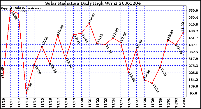 Milwaukee Weather Solar Radiation Daily High W/m2