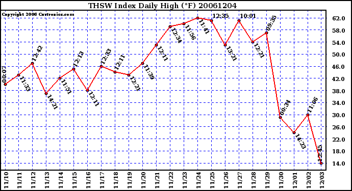 Milwaukee Weather THSW Index Daily High (F)