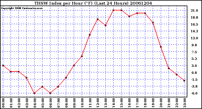 Milwaukee Weather THSW Index per Hour (F) (Last 24 Hours)