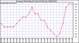 Milwaukee Weather Average Wind Speed (Last 24 Hours)