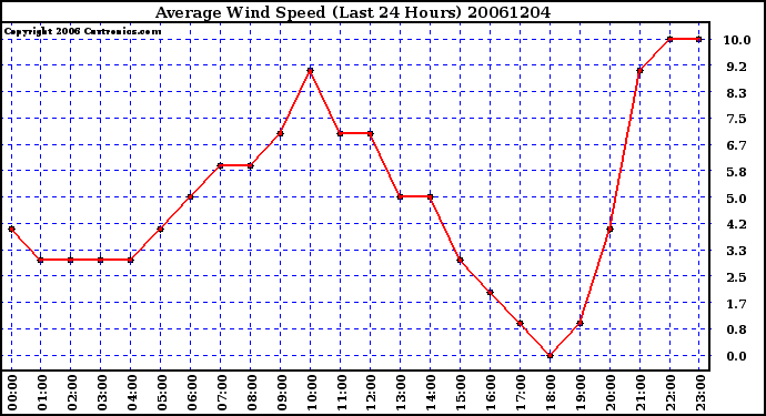 Milwaukee Weather Average Wind Speed (Last 24 Hours)