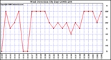 Milwaukee Weather Wind Direction (By Day)