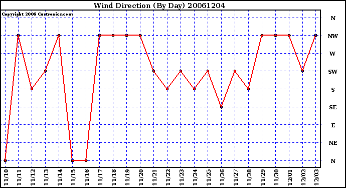 Milwaukee Weather Wind Direction (By Day)