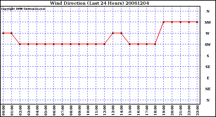 Milwaukee Weather Wind Direction (Last 24 Hours)