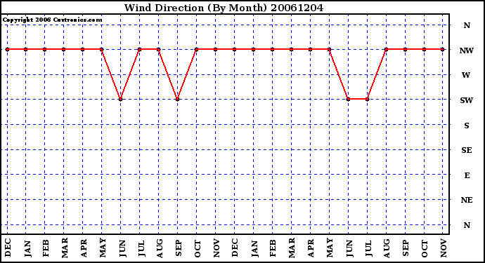 Milwaukee Weather Wind Direction (By Month)