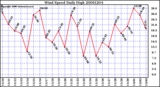 Milwaukee Weather Wind Speed Daily High