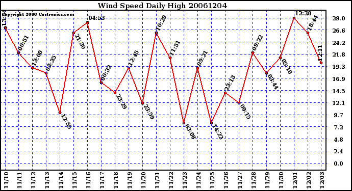 Milwaukee Weather Wind Speed Daily High