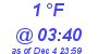 Milwaukee Weather Dewpoint High Low Today