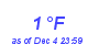 Milwaukee Weather Dewpoint High Low Month