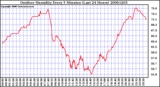 Milwaukee Weather Outdoor Humidity Every 5 Minutes (Last 24 Hours)