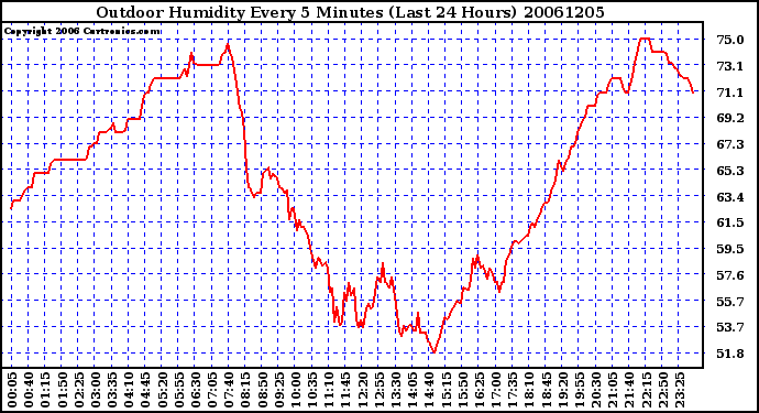 Milwaukee Weather Outdoor Humidity Every 5 Minutes (Last 24 Hours)