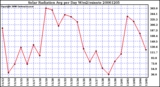 Milwaukee Weather Solar Radiation Avg per Day W/m2/minute