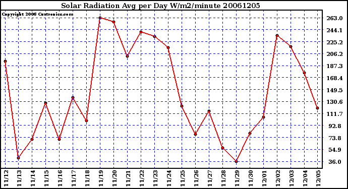 Milwaukee Weather Solar Radiation Avg per Day W/m2/minute