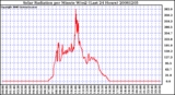 Milwaukee Weather Solar Radiation per Minute W/m2 (Last 24 Hours)