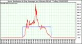 Milwaukee Weather Solar Radiation & Day Average per Minute W/m2 (Today)
