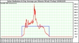 Milwaukee Weather Solar Radiation & Day Average per Minute W/m2 (Today)