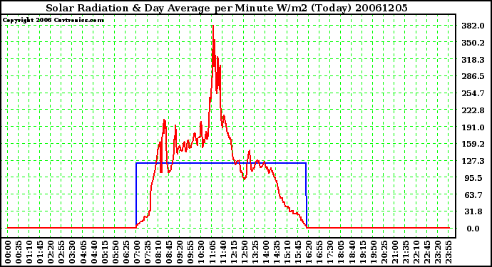 Milwaukee Weather Solar Radiation & Day Average per Minute W/m2 (Today)