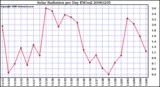 Milwaukee Weather Solar Radiation per Day KW/m2