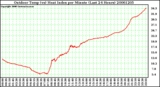 Milwaukee Weather Outdoor Temp (vs) Heat Index per Minute (Last 24 Hours)