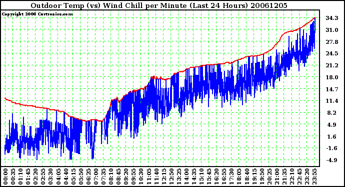 Milwaukee Weather Outdoor Temp (vs) Wind Chill per Minute (Last 24 Hours)