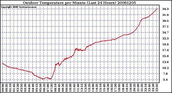 Milwaukee Weather Outdoor Temperature per Minute (Last 24 Hours)