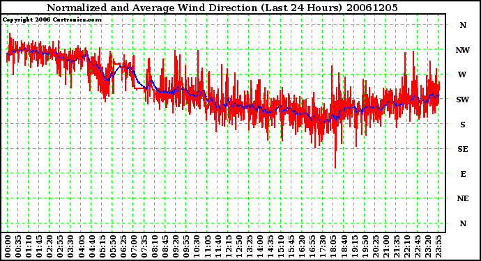 Milwaukee Weather Normalized and Average Wind Direction (Last 24 Hours)