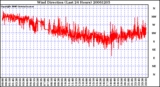 Milwaukee Weather Wind Direction (Last 24 Hours)