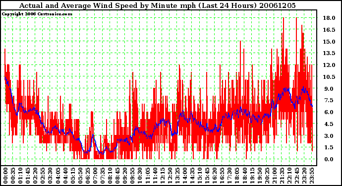 Milwaukee Weather Actual and Average Wind Speed by Minute mph (Last 24 Hours)