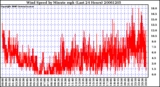 Milwaukee Weather Wind Speed by Minute mph (Last 24 Hours)