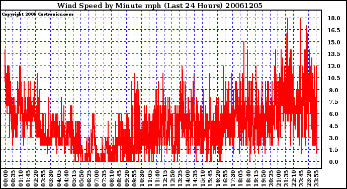 Milwaukee Weather Wind Speed by Minute mph (Last 24 Hours)