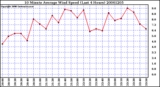 Milwaukee Weather 10 Minute Average Wind Speed (Last 4 Hours)