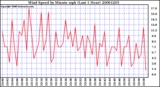 Milwaukee Weather Wind Speed by Minute mph (Last 1 Hour)