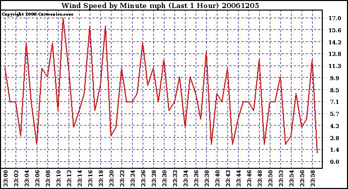 Milwaukee Weather Wind Speed by Minute mph (Last 1 Hour)