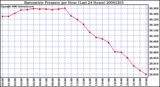 Milwaukee Weather Barometric Pressure per Hour (Last 24 Hours)