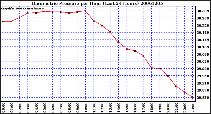 Milwaukee Weather Barometric Pressure per Hour (Last 24 Hours)