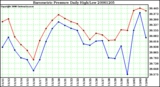 Milwaukee Weather Barometric Pressure Daily High/Low