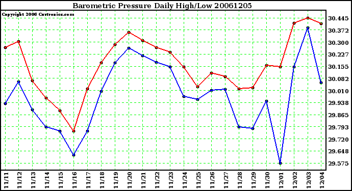 Milwaukee Weather Barometric Pressure Daily High/Low