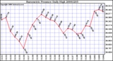 Milwaukee Weather Barometric Pressure Daily High