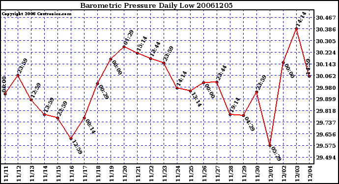 Milwaukee Weather Barometric Pressure Daily Low