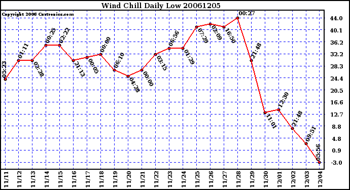 Milwaukee Weather Wind Chill Daily Low