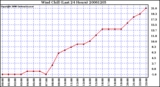 Milwaukee Weather Wind Chill (Last 24 Hours)