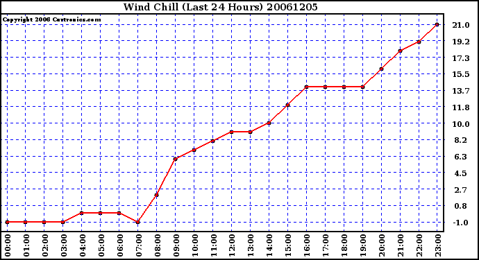 Milwaukee Weather Wind Chill (Last 24 Hours)