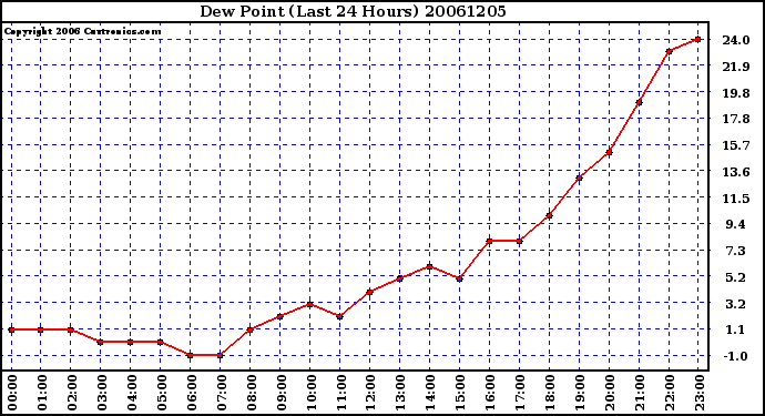 Milwaukee Weather Dew Point (Last 24 Hours)