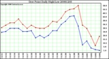 Milwaukee Weather Dew Point Daily High/Low