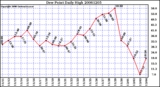 Milwaukee Weather Dew Point Daily High