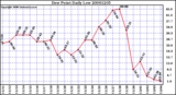 Milwaukee Weather Dew Point Daily Low