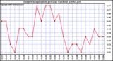 Milwaukee Weather Evapotranspiration per Day (Inches)