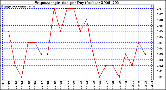 Milwaukee Weather Evapotranspiration per Day (Inches)