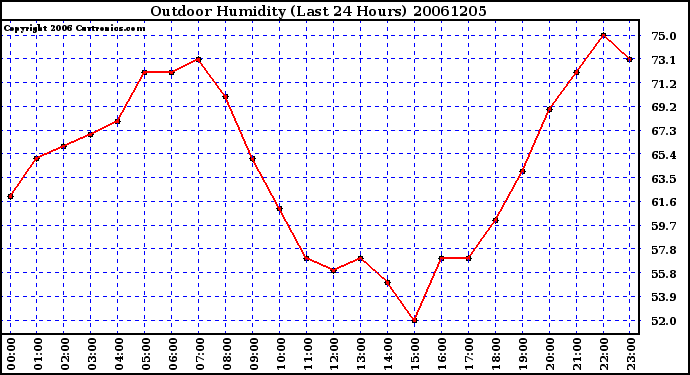 Milwaukee Weather Outdoor Humidity (Last 24 Hours)