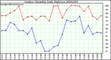 Milwaukee Weather Outdoor Humidity Daily High/Low